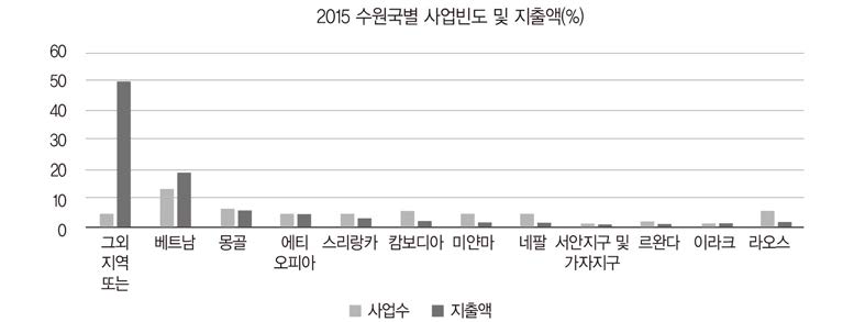 지역별 지출 현황(2015년) 출처: https://stats.koreaexim.go.kr/odastats.html(검색일: 2019.03.20.) 참조하여 연구진 작성