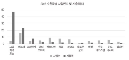 지역별 지출 현황(2016년) 출처: https://stats.koreaexim.go.kr/odastats.html(검색일: 2019.03.20.) 참조하여 연구진 작성