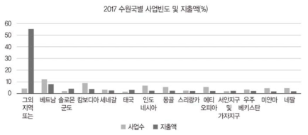 지역별 지출 현황(2017년) 출처: https://stats.koreaexim.go.kr/odastats.html(검색일: 2019.03.20.) 참조하여 연구진 작성