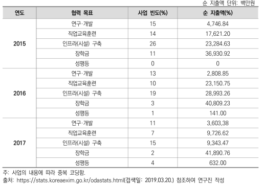 협력 목표별 고등교육 ODA 사업 빈도 및 순지출액