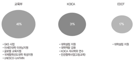 주요 기관별 고등교육 ODA 지원 현황 (2015-2017) 출처: KOREA ODA 통계시스템 (https://stats.koreaexim.go.kr, 검색일: 2019.04.28.)