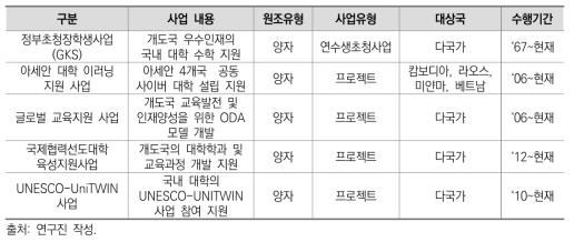 교육부의 고등교육 ODA 현황 (2019)