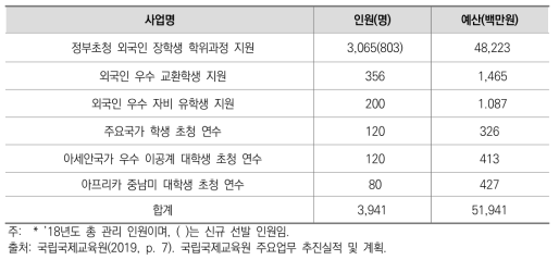 정부초청장학생사업 추진실적 (2018)