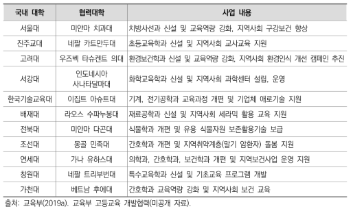 국제협력 선도대학 육성지원사업의 사업단 현황 (2019)