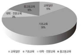 KOICA의 교육 ODA 현황 (2015~2017) 출처: KOREA ODA 통계시스템 (https://stats.koreaexim.go.kr, 검색일: 2019.04.28.)