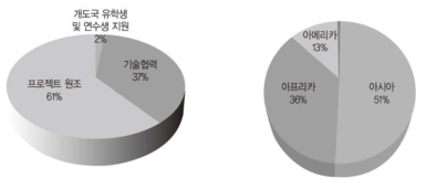 KOICA의 고등교육 ODA 현황 (2015~2017) 출처: KOREA ODA 통계시스템(https://stats.koreaexim.go.kr, 검색일: 2019.04.28.)