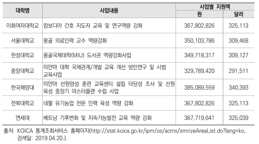 2015년 선정 민관협력 사업 (고등교육 ODA)