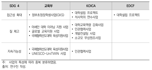 SDG 4 관련 고등교육 ODA 사업 분석 (2015-2017)