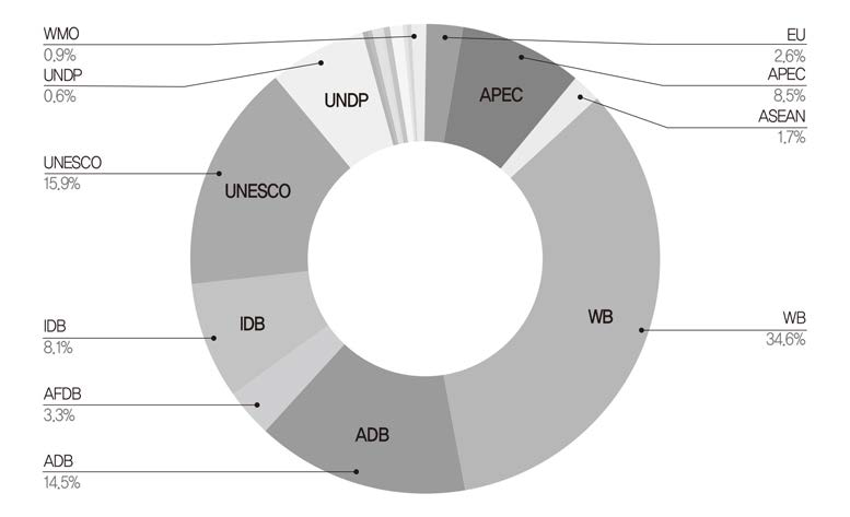 수행 기구별 사업 수행 현황 기타 UN 산하기구 현황: UN HESI 0.5%, UN HABITAT 0.2%, IFAD 0.5%, IMO 0.5%, ITU 0.5%, UNIDO 0,9%, UNWTO 0.2%, WIPO 0.2%