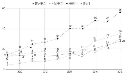 주요 지역 연도별 사업 수행 현황 (단위: 사업개수)