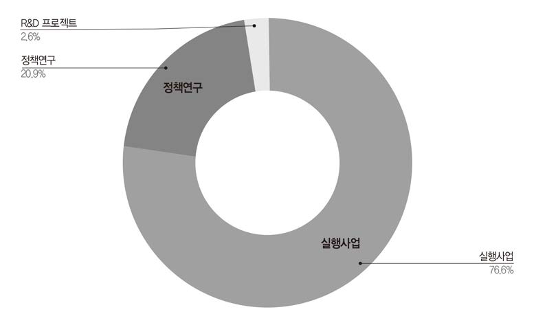 유형별 사업 수행 현황