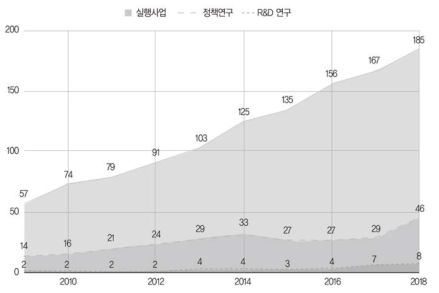 유형별 연간 사업 수행 현황 (단위: 사업개수)