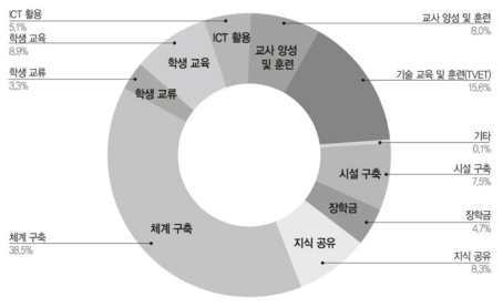 내용별 사업 수행 현황