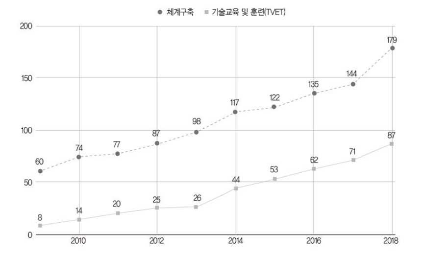 내용별 주요 사업 개수 변화 추이 Ⅰ