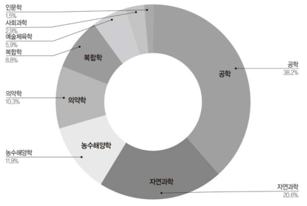 학문 분야별 사업 수행 현황