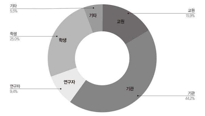 수혜 대상별 사업 수행 현황