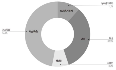 취약계층 대상 사업 수행 현황