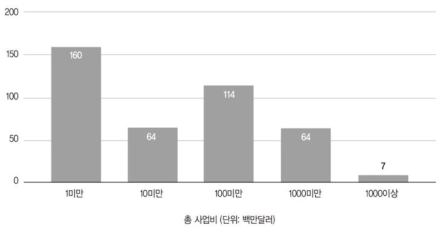 총 사업비 분포 현황