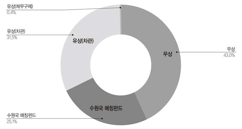 재원 유형 현황