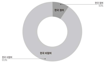 한국 참여 현황