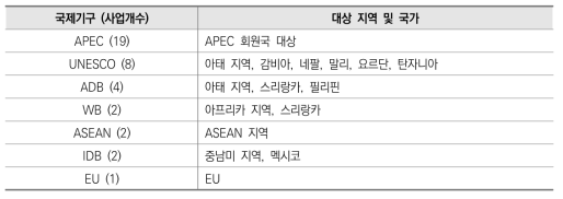 한국 참여 사업 수행 기구 및 지역 현황