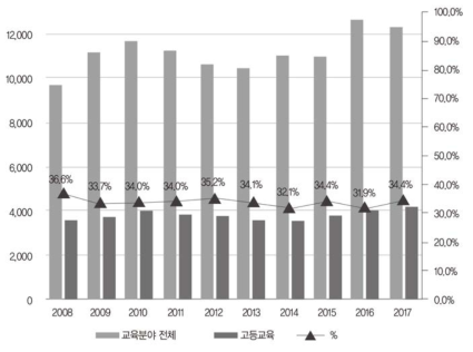 국제사회의 교육 및 고등교육 분야 지원 추이 출처: OECD CRS(http://stats.oecd.org/Index.aspx?datasetcode=CRS) 2019년 5월 3일 인출한 자료를 연구자가 재구성함. 주: 1) 고등교육은 OECD CRS 코드 114(Post-Secondary Education, Total)로 분류된 분야임 2) 비율은 전체 교육 분야 지출액 중 고등교육 분야의 비중임