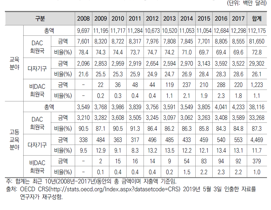 국제사회의 교육 및 고등교육 분야 ODA 지원 현황