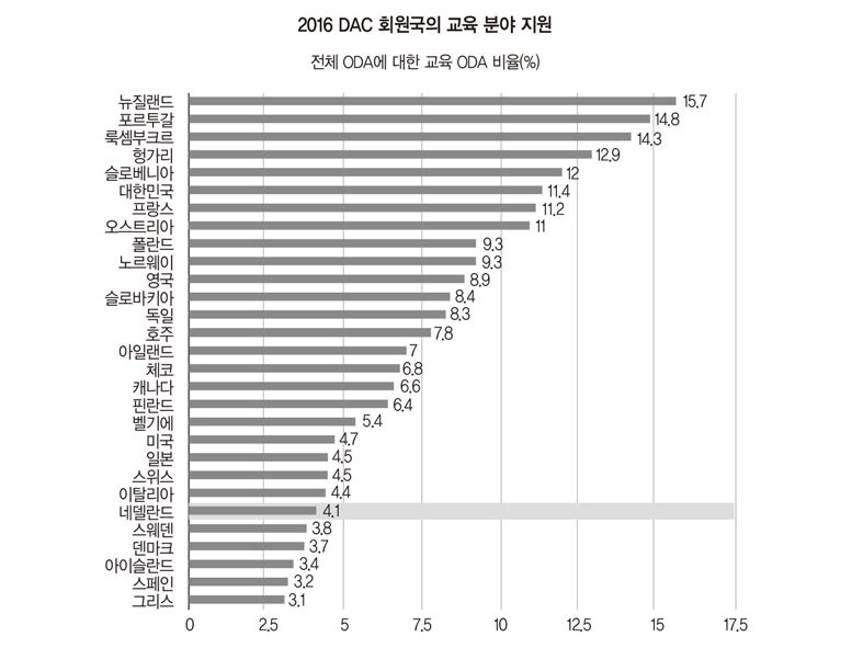 DAC 회원국의 교육 ODA 지원 순위(2016) 출처: https://donortracker.org/netherlands/education. 검색일: 2019.10.04