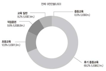 2017년 기준 네덜란드 ODA 상호자금 중 교육 하위 분야 지출 규모