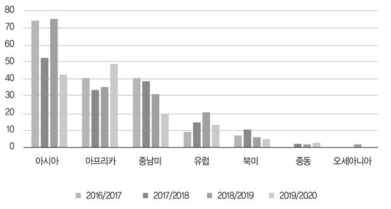 ISS의 대륙별 석사 과정 학생 현황