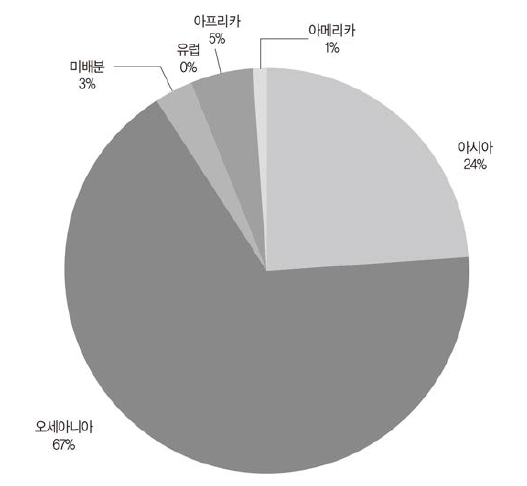 호주의 지역별 고등교육 분야 협력 비율 출처: OECD CRS(http://stats.oecd.org/Index.aspx?datasetcode=CRS) 2019년 5월 3일 인출한 자료를 연구자가 재구성 주: 2008-2017년 동안 고등교육 분야 ODA 순지출액 합계임