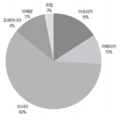 미국의 지역별 고등교육 분야 협력 비율 출처: OECD CRS(http://stats.oecd.org/Index.aspx?datasetcode=CRS) 2019년 5월 3일 인출한 자료를 연구자가 재구성 주: 2008-2017년 동안 고등교육 분야 ODA 순지출액 합계임