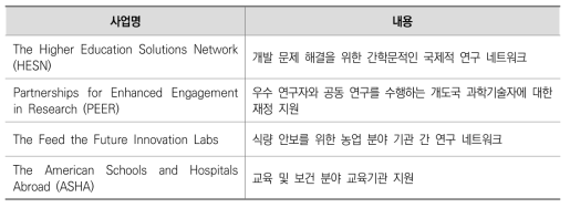 미국의 고등교육 기관 간 네트워크 구축 지원 사업과 내용