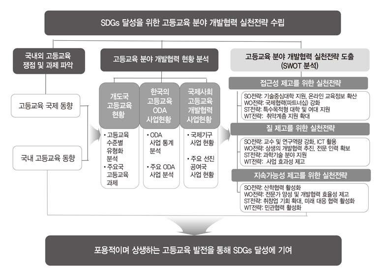 SDGs 달성을 위한 고등교육 분야 개발협력 실천 전략 수립