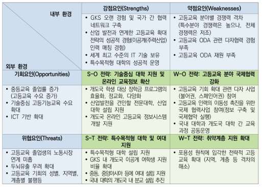 고등교육 접근성 제고를 위한 개발협력 실천 전략