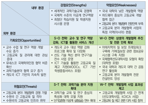 고등교육 질 제고를 위한 개발협력 실천 전략