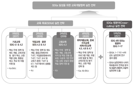 5개년 연구 개요(2017-2021) 출처: 안해정 외(2017, p. 7; 2018, p. 5)