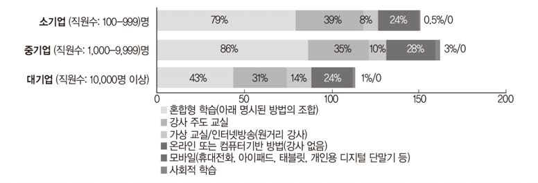 기업규모에 따른 교육훈련 전달방식(2018) 출처: Training Magazine (2018), 2018 Training industry report. p. 26