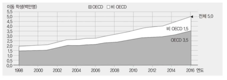 전세계 유학생 추이 출처: OECD（2018), Education at a glance 2018, p. 224