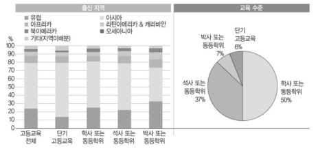 OECD 유학생 출신지 분포 및 유학 단계 출처: OECD（2018）Education at a glance 2018, p. 222