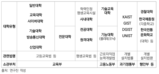 각 부처 소관의 고등교육기관 유형