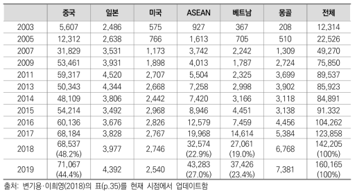 한국 고등교육기관에 재학 중인 외국인 유학생수(2003~2019)