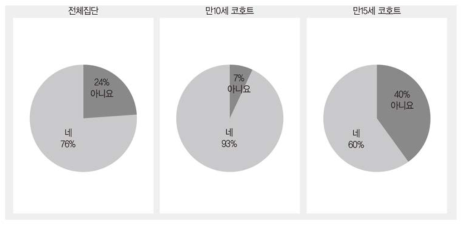 교육목표로 사회정서역량 교육을 명시한 학교에 재학 여부(학생)