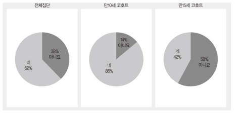 가정과 사회정서역량 교육 결과 공유하는 학교에 재학 여부(학생)