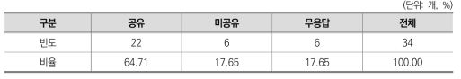 가정에 사회정서역량 교육 결과 공유 여부(학교)