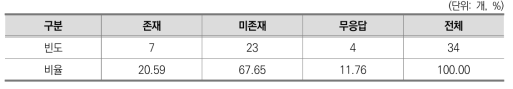 사회정서역량 교육 관련 공식 평가 여부(학교)