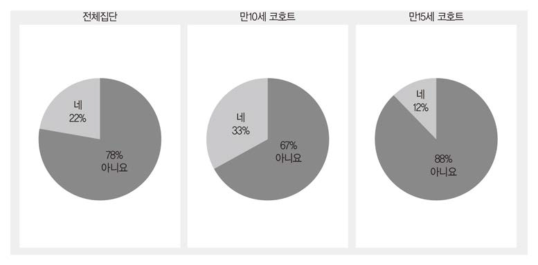 사회정서역량 교육 관련 공식적인 평가 참여 여부(학생)