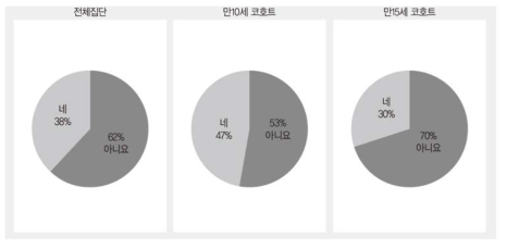 사회정서역량 교육 관련 비공식적인 평가 참여 여부(학생)