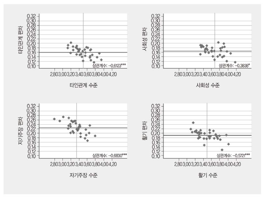 학교 사회정서역량 수준과 학교 내 사회정서역량 편차 간 관계 (타인관계) 주: * <.05 ** <.01 ***<.001