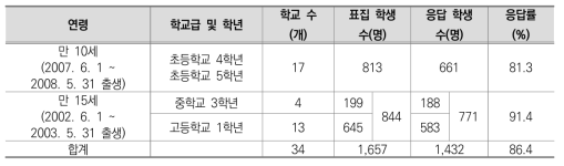 연구대상자의 연령, 학교급 및 학년별 구성